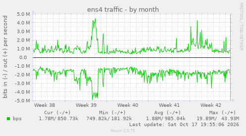 ens4 traffic
