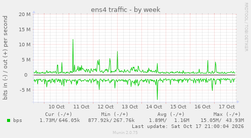 ens4 traffic