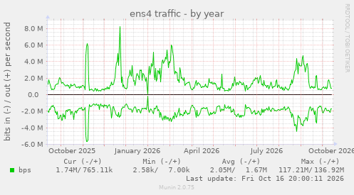 ens4 traffic
