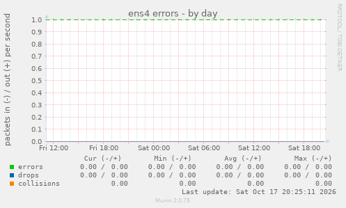 ens4 errors