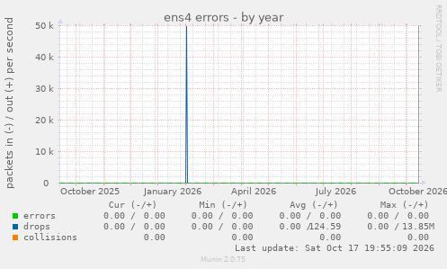 ens4 errors