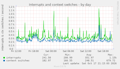 Interrupts and context switches