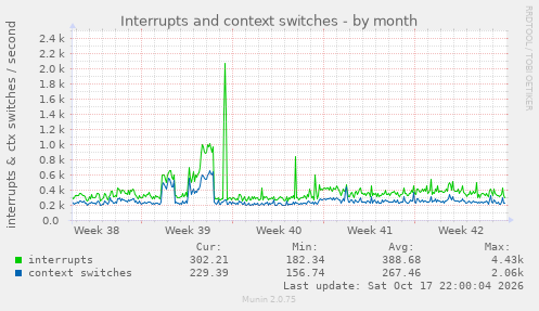 Interrupts and context switches
