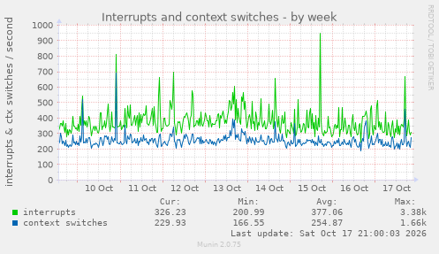 Interrupts and context switches