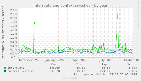 Interrupts and context switches