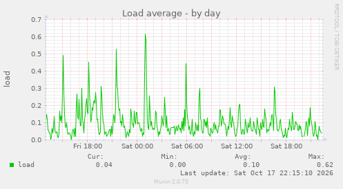 Load average