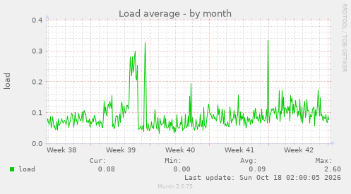 Load average