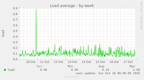 Load average