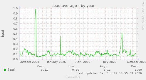 Load average