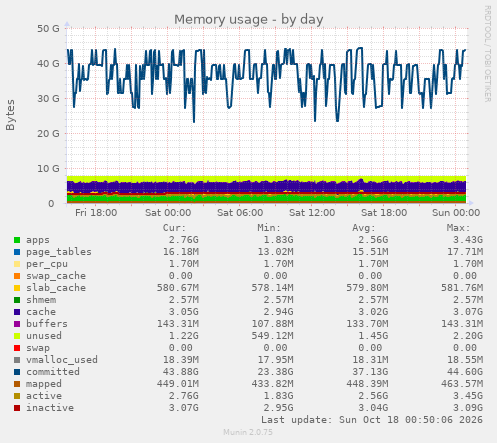 Memory usage