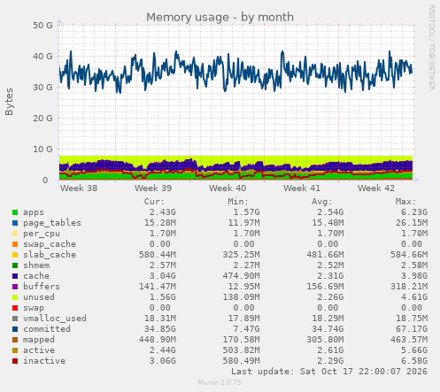 Memory usage