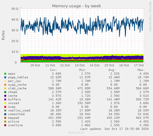 Memory usage