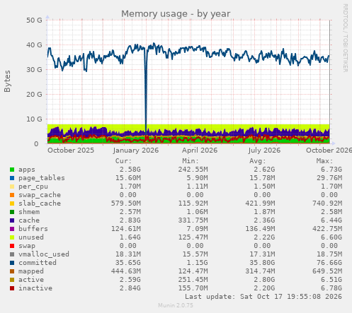 Memory usage