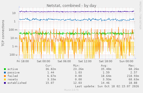 Netstat, combined