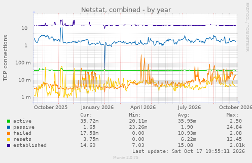 Netstat, combined