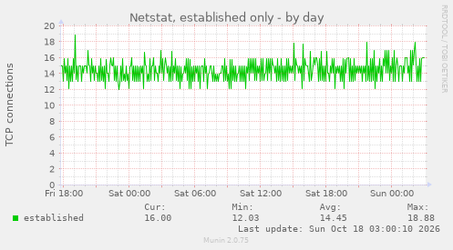 Netstat, established only