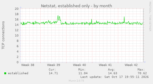 Netstat, established only