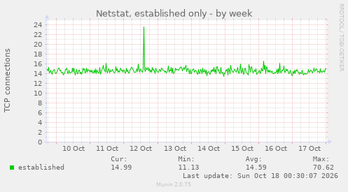 Netstat, established only