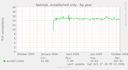 Netstat, established only