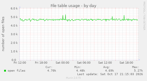 File table usage