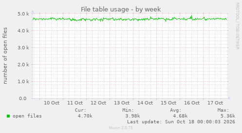 File table usage