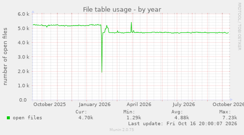 File table usage