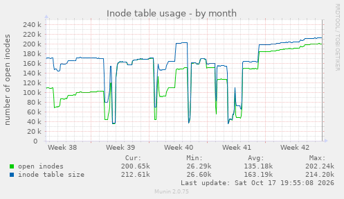 Inode table usage