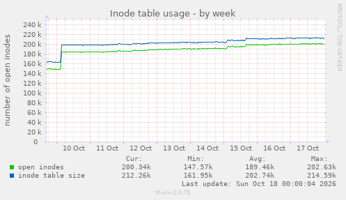 Inode table usage