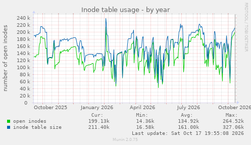 Inode table usage