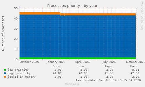 Processes priority