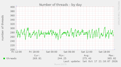 Number of threads