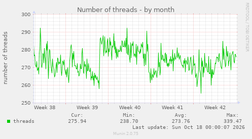 Number of threads