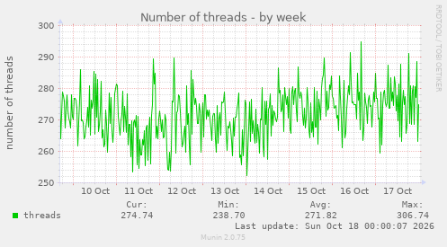 Number of threads