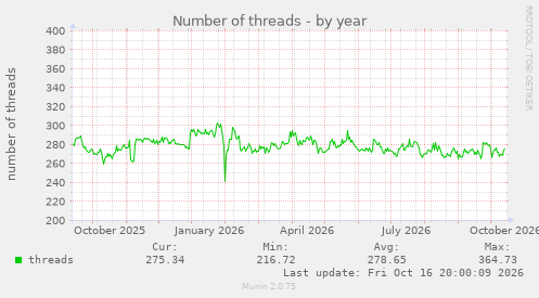 Number of threads