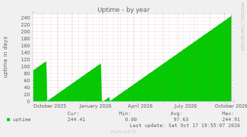 Uptime