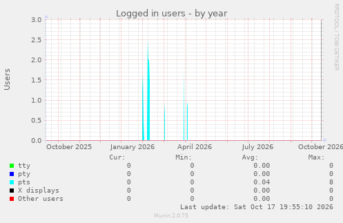 Logged in users