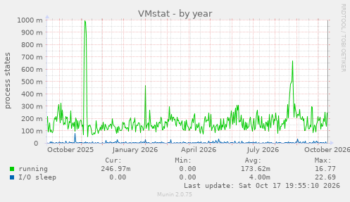 VMstat