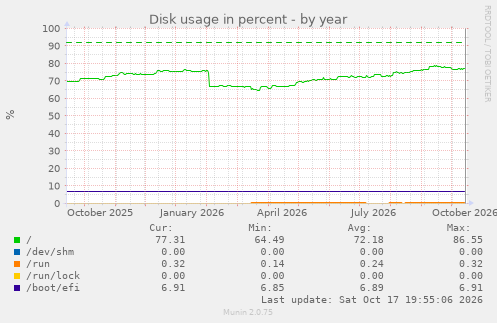Disk usage in percent