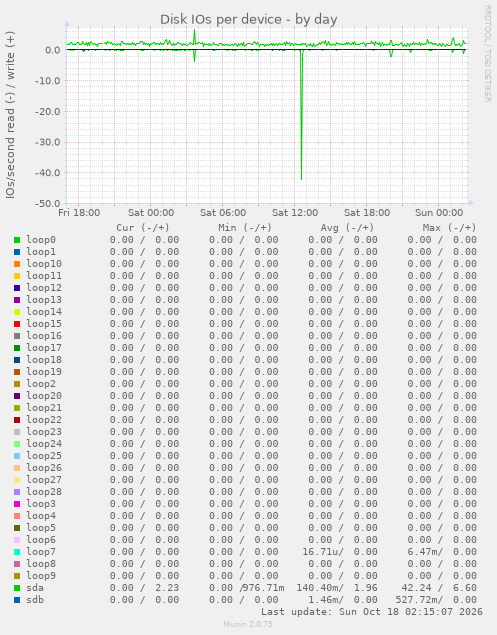 Disk IOs per device