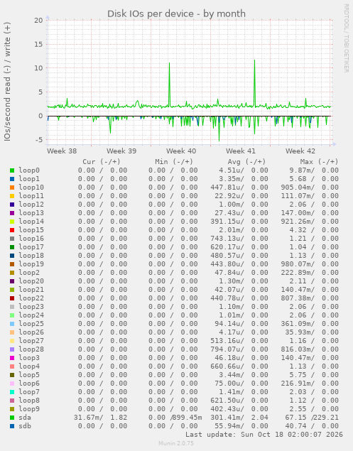 Disk IOs per device