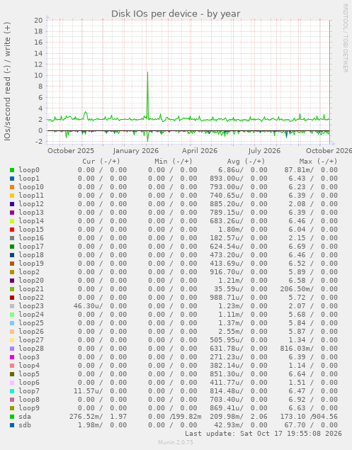 Disk IOs per device