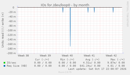 IOs for /dev/loop0