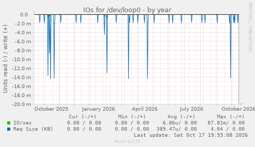 IOs for /dev/loop0