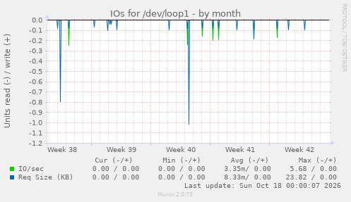 IOs for /dev/loop1