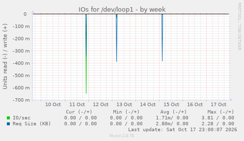 IOs for /dev/loop1