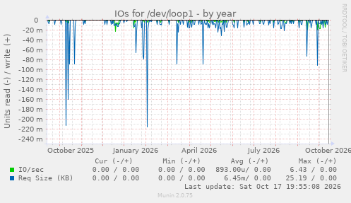IOs for /dev/loop1