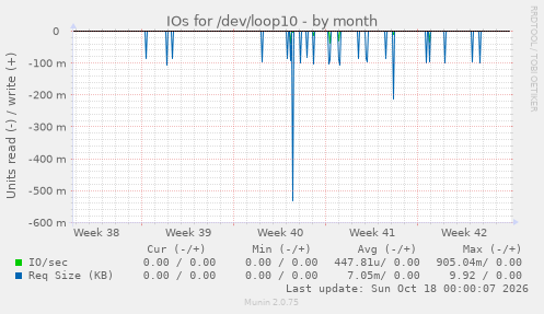 IOs for /dev/loop10