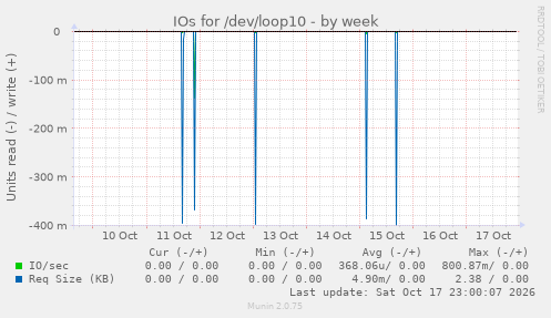IOs for /dev/loop10