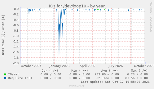 IOs for /dev/loop10