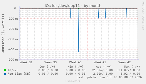 IOs for /dev/loop11
